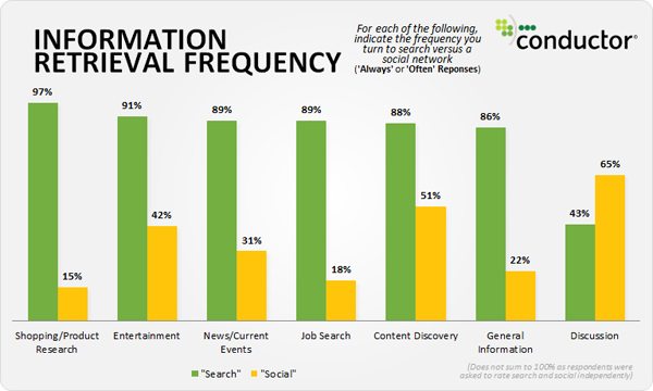 A graph showing where users go to find information.